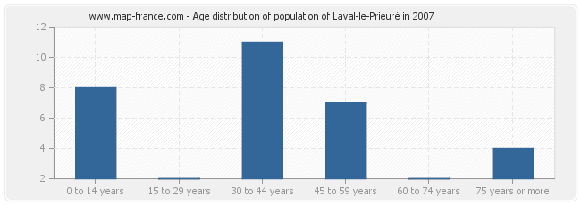 Age distribution of population of Laval-le-Prieuré in 2007