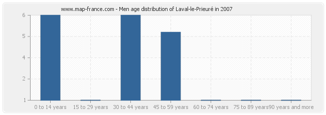 Men age distribution of Laval-le-Prieuré in 2007