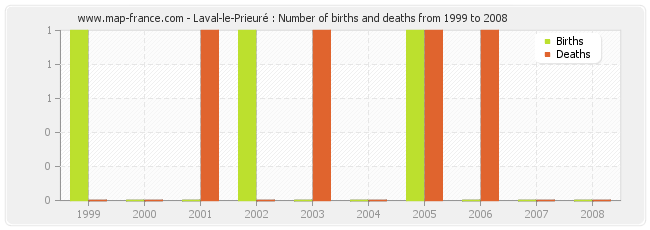 Laval-le-Prieuré : Number of births and deaths from 1999 to 2008
