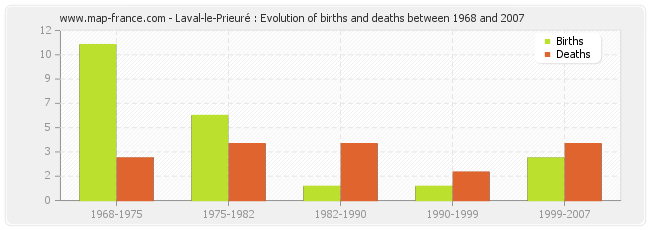 Laval-le-Prieuré : Evolution of births and deaths between 1968 and 2007