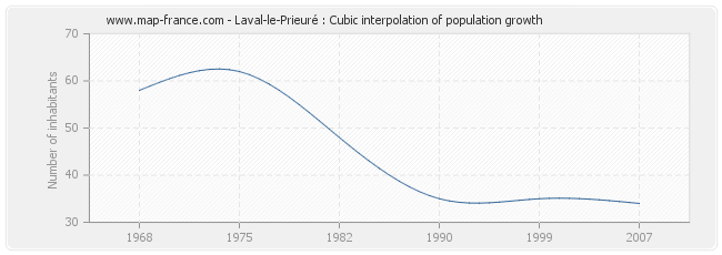 Laval-le-Prieuré : Cubic interpolation of population growth