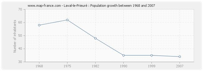 Population Laval-le-Prieuré