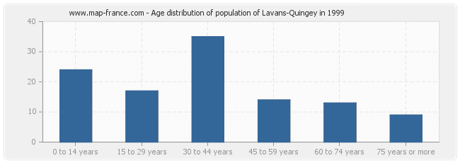 Age distribution of population of Lavans-Quingey in 1999