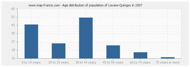 Age distribution of population of Lavans-Quingey in 2007