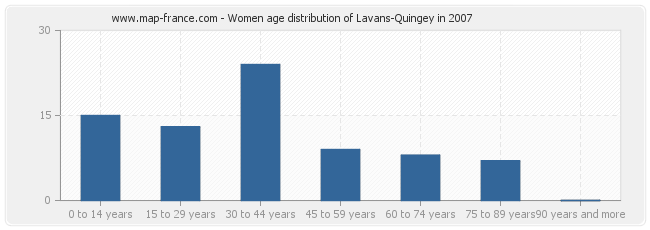 Women age distribution of Lavans-Quingey in 2007