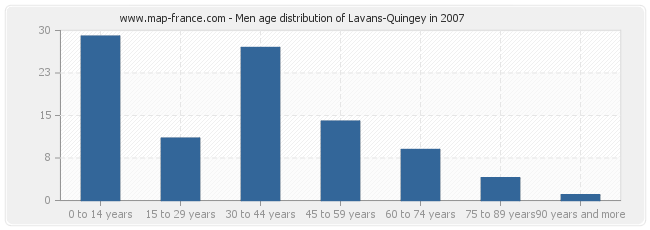 Men age distribution of Lavans-Quingey in 2007