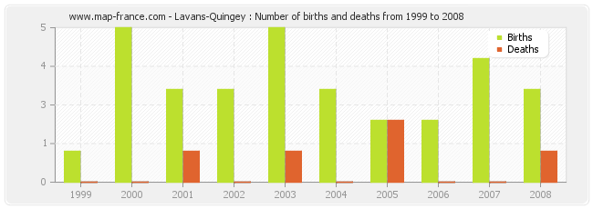 Lavans-Quingey : Number of births and deaths from 1999 to 2008