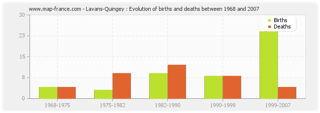 Lavans-Quingey : Evolution of births and deaths between 1968 and 2007