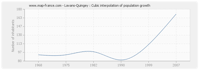 Lavans-Quingey : Cubic interpolation of population growth