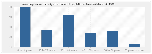 Age distribution of population of Lavans-Vuillafans in 1999