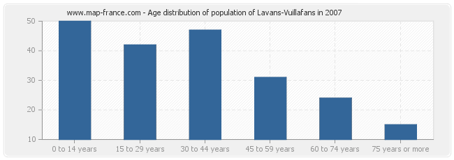 Age distribution of population of Lavans-Vuillafans in 2007