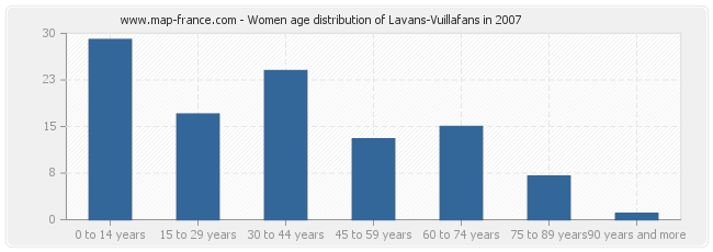 Women age distribution of Lavans-Vuillafans in 2007