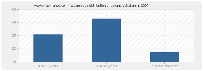 Women age distribution of Lavans-Vuillafans in 2007