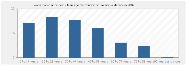 Men age distribution of Lavans-Vuillafans in 2007