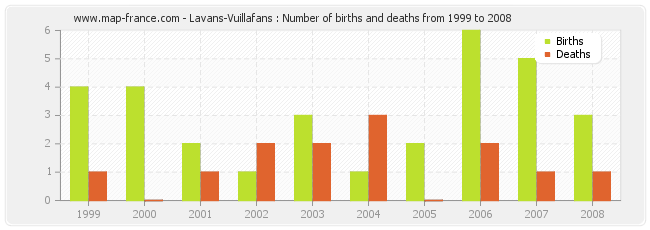 Lavans-Vuillafans : Number of births and deaths from 1999 to 2008