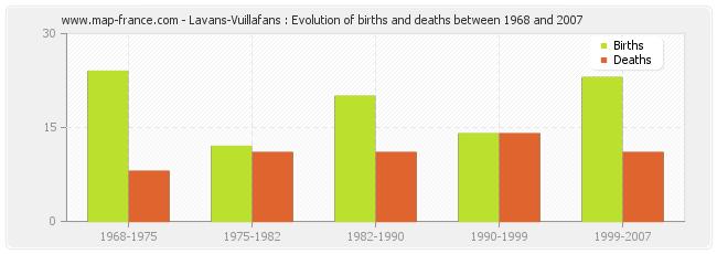 Lavans-Vuillafans : Evolution of births and deaths between 1968 and 2007