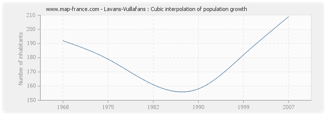 Lavans-Vuillafans : Cubic interpolation of population growth