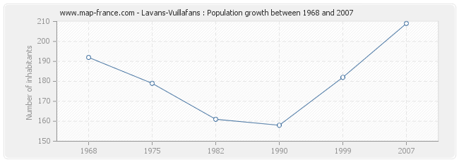 Population Lavans-Vuillafans