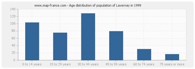 Age distribution of population of Lavernay in 1999
