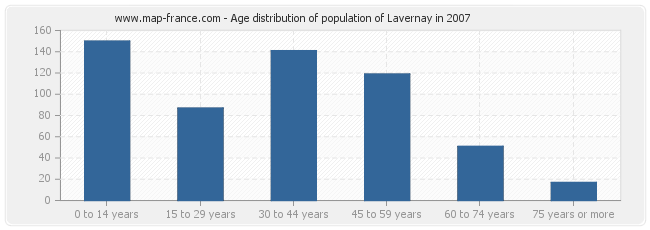 Age distribution of population of Lavernay in 2007