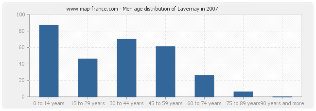 Men age distribution of Lavernay in 2007