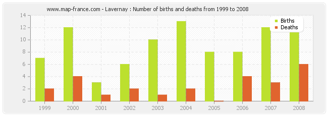 Lavernay : Number of births and deaths from 1999 to 2008