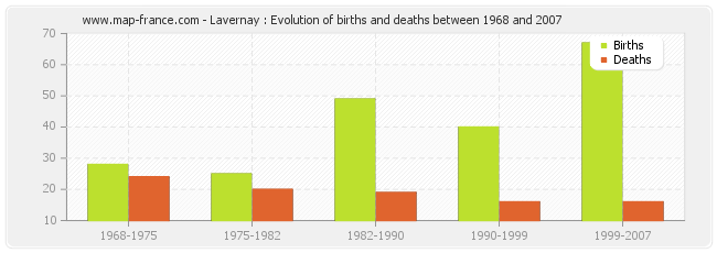 Lavernay : Evolution of births and deaths between 1968 and 2007