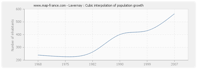 Lavernay : Cubic interpolation of population growth
