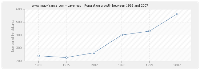Population Lavernay