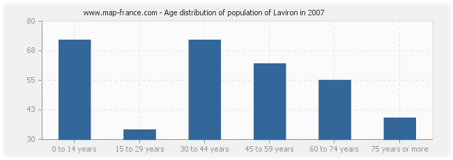 Age distribution of population of Laviron in 2007