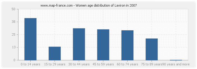 Women age distribution of Laviron in 2007