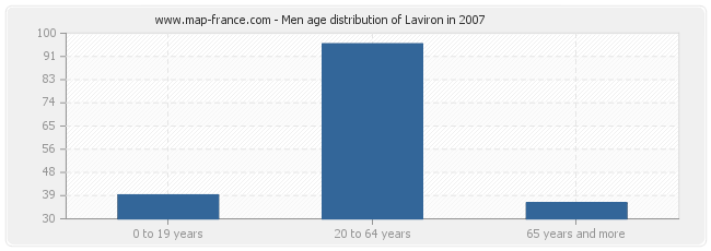 Men age distribution of Laviron in 2007