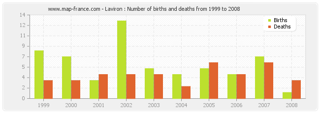 Laviron : Number of births and deaths from 1999 to 2008