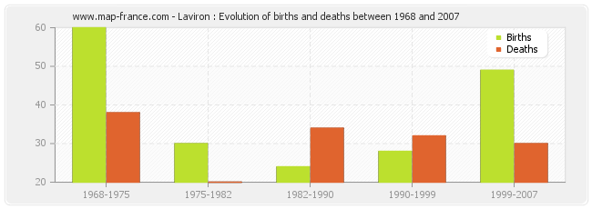 Laviron : Evolution of births and deaths between 1968 and 2007