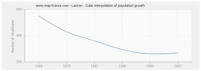 Laviron : Cubic interpolation of population growth