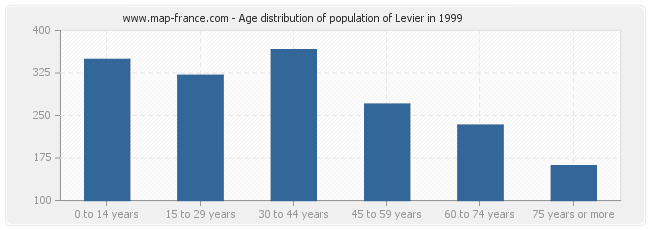 Age distribution of population of Levier in 1999