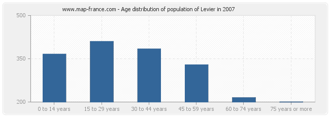 Age distribution of population of Levier in 2007