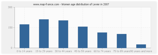 Women age distribution of Levier in 2007