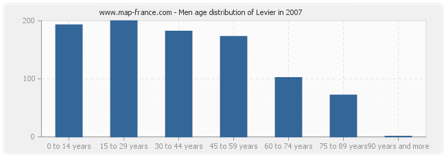 Men age distribution of Levier in 2007