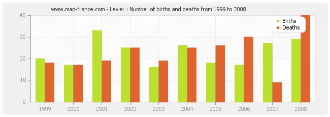Levier : Number of births and deaths from 1999 to 2008