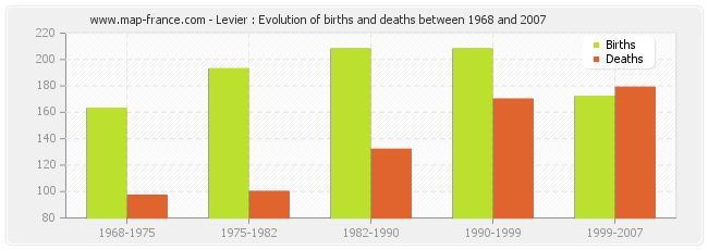 Levier : Evolution of births and deaths between 1968 and 2007