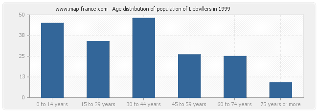 Age distribution of population of Liebvillers in 1999