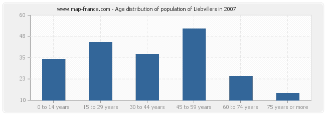 Age distribution of population of Liebvillers in 2007