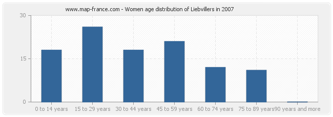 Women age distribution of Liebvillers in 2007