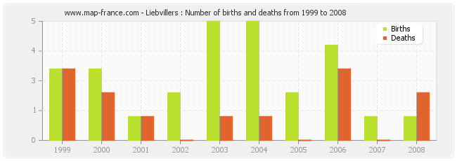 Liebvillers : Number of births and deaths from 1999 to 2008