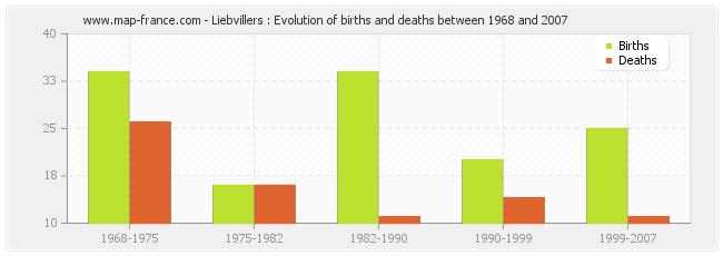 Liebvillers : Evolution of births and deaths between 1968 and 2007
