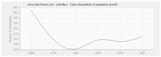 Liebvillers : Cubic interpolation of population growth