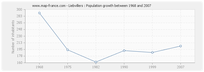 Population Liebvillers