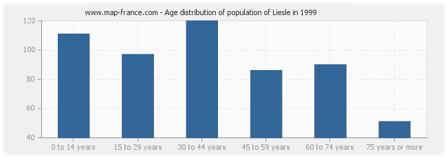 Age distribution of population of Liesle in 1999