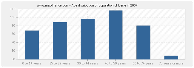Age distribution of population of Liesle in 2007